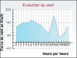 Evolution du vent de la ville L'Aub�pin